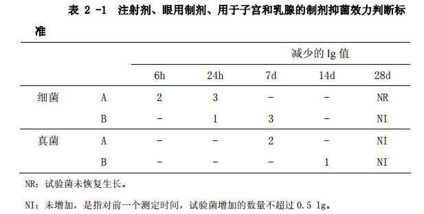 表2-1 注射剂、眼用制剂、用于子宫和乳腺的制剂抑菌效力