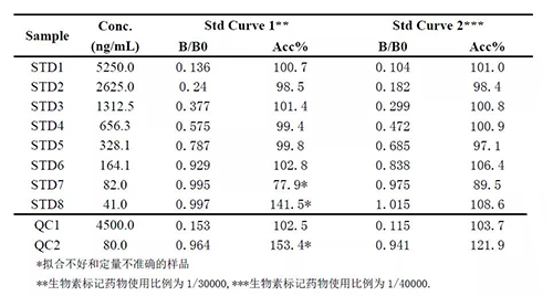 2：案例二中不同生物素标记药物比例下的方法表现的比较