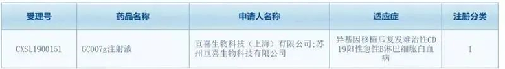 亘喜生物科技（上海）有限公司（简称：亘喜生物）的GC007注射液(受理号：CXSL1900151)按照1类新药成功申报临床批件
