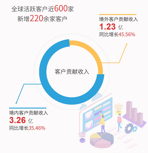 s36沙龙会业绩表现