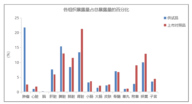 脂质体与普通注射液相比，可以更好地发挥药效.webp