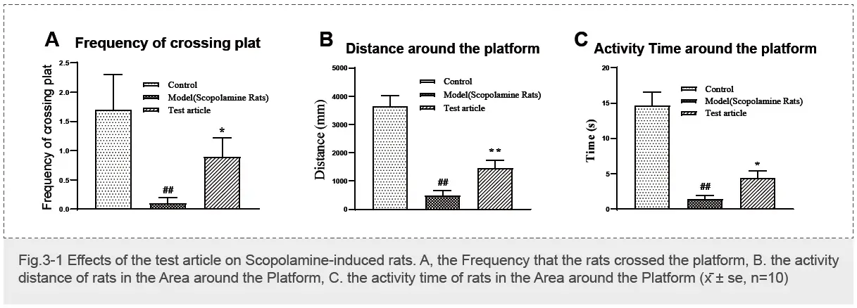 供试品对东莨菪碱诱导的大鼠抗阿尔茨海默病的影响（临床II期I类新型抗阿尔茨海默病药物；Morris水迷宫试验）-2.webp