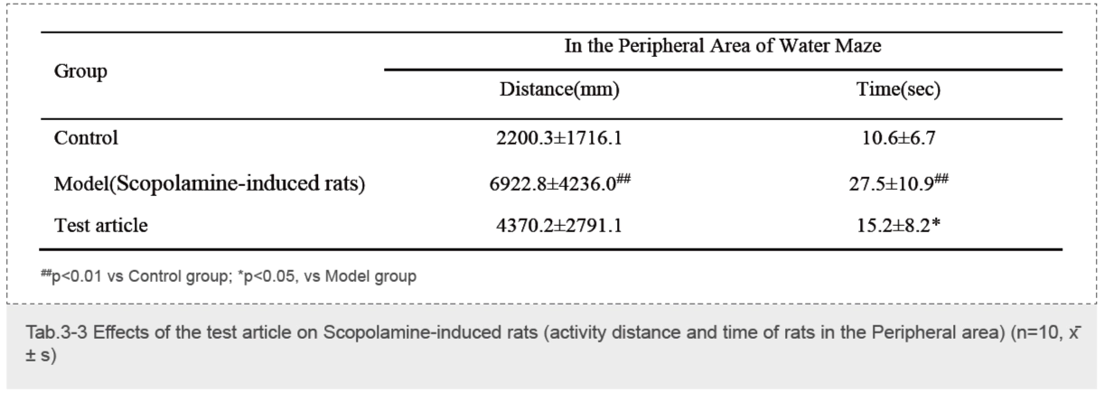 供试品对东莨菪碱诱导的大鼠抗阿尔茨海默病的影响（临床II期I类新型抗阿尔茨海默病药物；Morris水迷宫试验）-5.webp