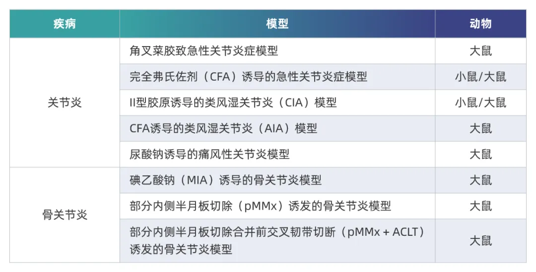 s36沙龙会炎症免疫疾病药效模型.webp