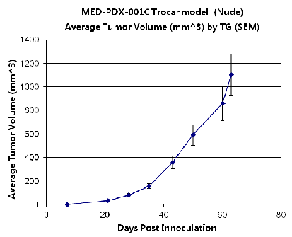 PDX Model (Growth Curve)