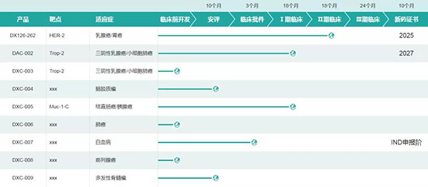 多禧生物部分研发管线（图片来源：多禧生物官网）.jpg