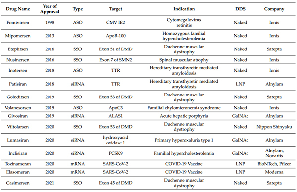 FDA、EMA批准的核酸药物-(截至2021年6月30日).jpg