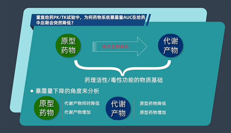 重复给药PK/TK试验中，为何药物系统暴露量AUC在给药中后期会突然降低？