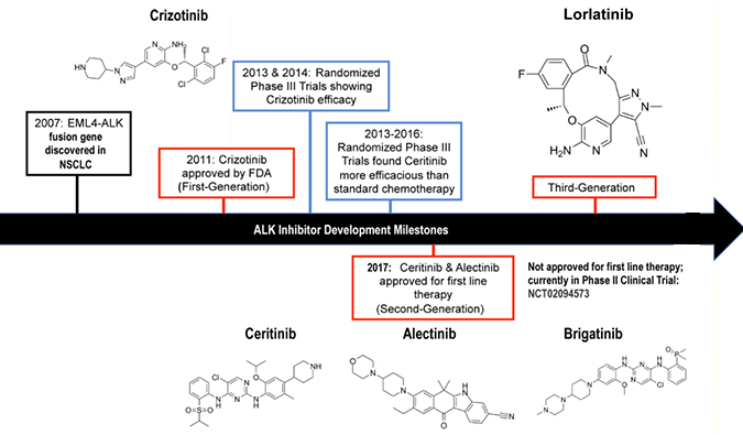 ALK抑制剂：迭代升级，靶向疗法精准出击
