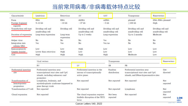 图2-当前常用病毒、非病毒载体特点比较.jpg