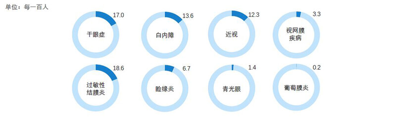 眼科疾病分类.jpg