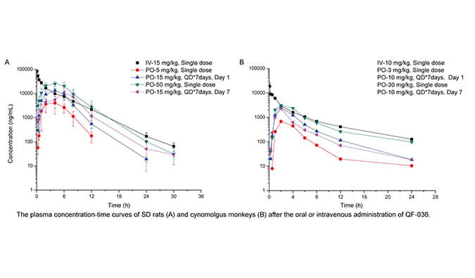 QF-036是一种高效的HIV-1抑制剂，具有良好的和药代动力学特性，PK研究通过s36沙龙会进行
