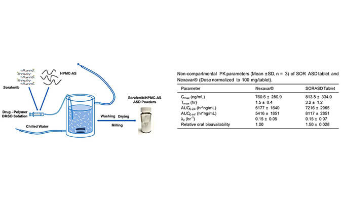 索拉非尼的无定形固体分散体用于开发改良型口服生物利用度高的速释片剂，PK研究通过s36沙龙会进行