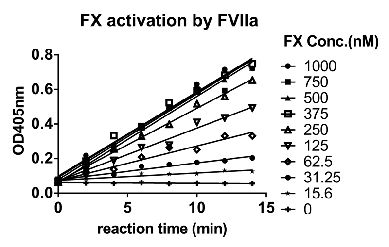 s36沙龙会案例-Novoseven激活FX及与ATIII的亲和力检测-1.png