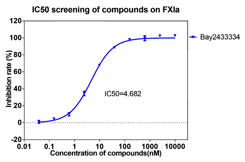 s36沙龙会案例-BAY2433334选择性抑制XIa因子的检测-1.png