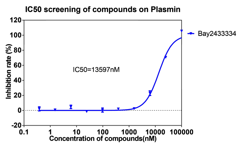 s36沙龙会案例-BAY2433334选择性抑制XIa因子的检测-5.png