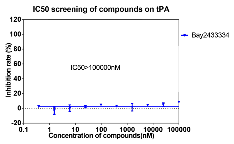 s36沙龙会案例-BAY2433334选择性抑制XIa因子的检测-8.png