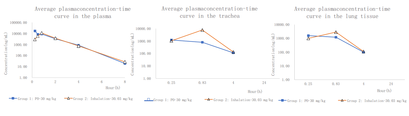 PK案例:大鼠经口鼻暴露，给药48分钟