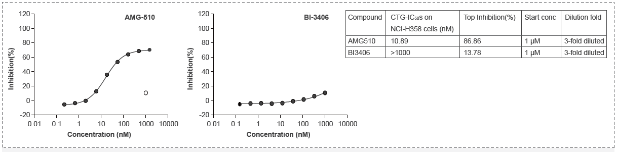 NCI-H358 (Lung, KRASG12C) Cell Cytotoxity CTG Assay (2D; 3 days).webp