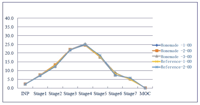 采用相同的雾化器，自制制剂和参比制剂分布基本一致。.png