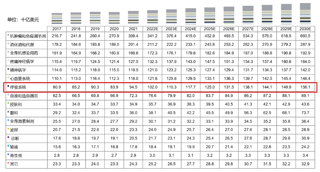 全球药物市场规模按治疗领域划分，2017-2030E.png