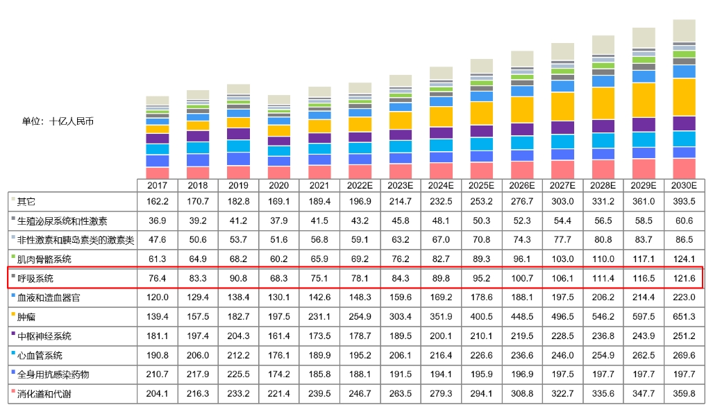 中国药物市场规模按治疗领域划分，2017-2030E.png