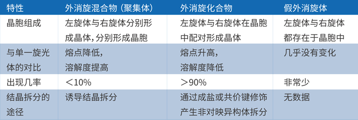 由上表可知，外消旋体的主要存在形式是外消旋混合物和化合物.jpg