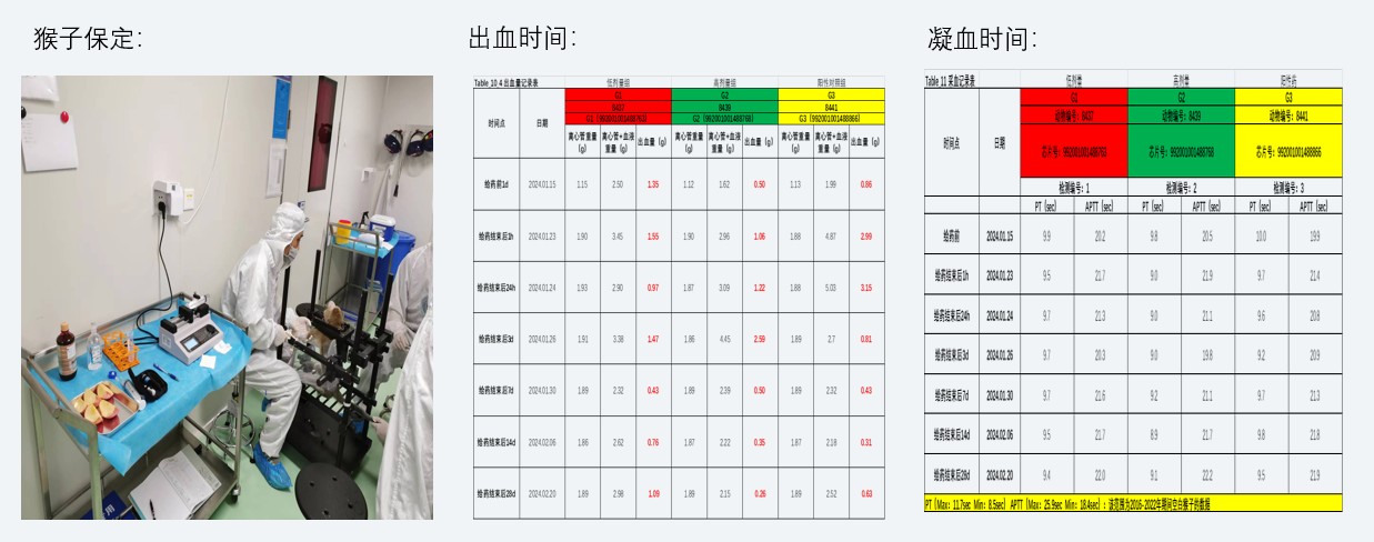 案例2：小分子抗凝药对食蟹猴出凝血功能影响.jpg