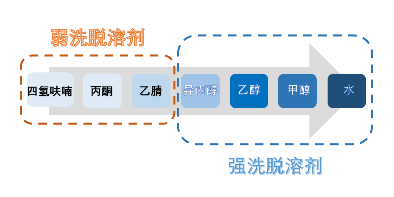 图3：HILIC模式洗脱溶剂强弱顺序.png