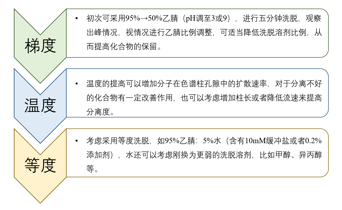 图4：HILIC模式未知化合物方法开发一般思路.png