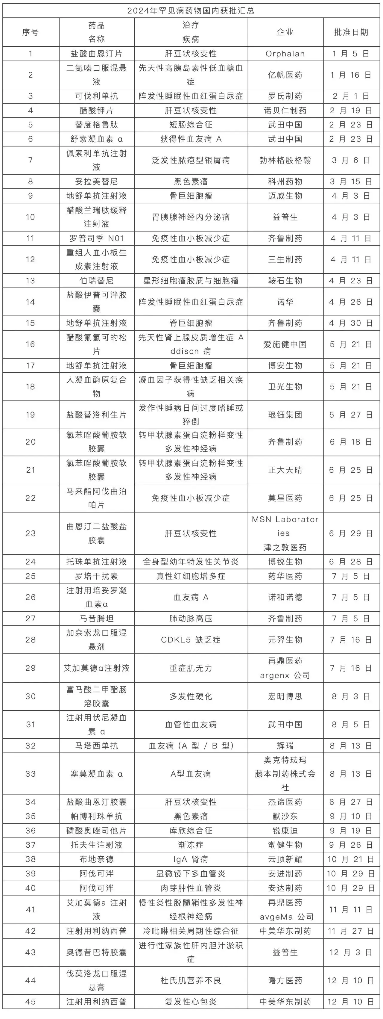 2024年罕见病药物国内获批汇总.webp