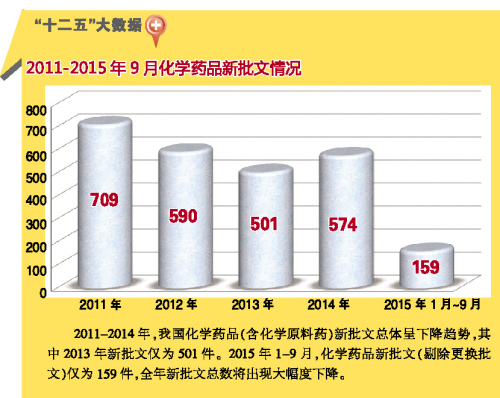 2011-2015年9月化学药品新批文情况