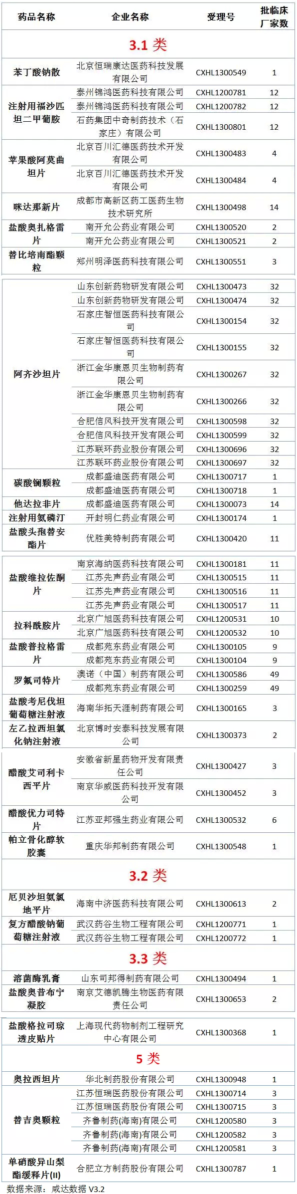 获批临床化药新药